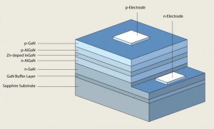 Structure of a blue LED with a InGaN/AlGaN double heterojunction [Source: S. Nakamura, T. Mukai & M. Senoh, Appl. Phys. Lett. 64, 1687 (1994)].