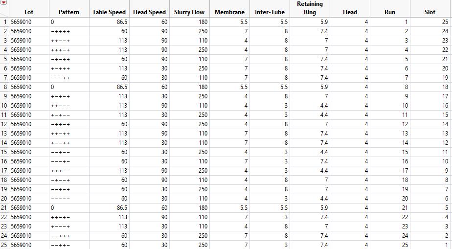 JMP Full Factorial Design of Experiments for CMP pad evaluation.