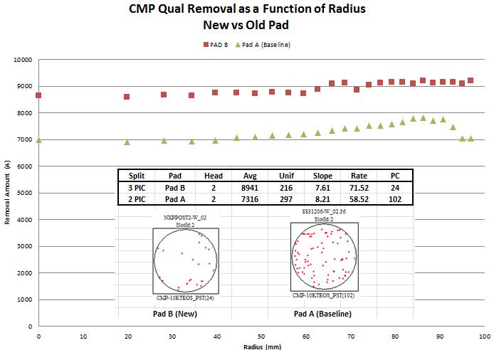 Comparable qual removal between Pad A and B for comparison with added PC data
