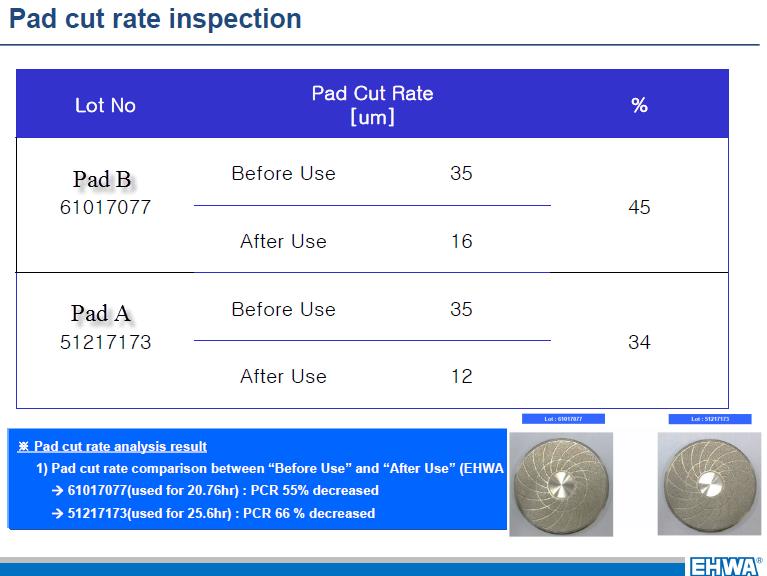 Figure 3: Comparable conditioner disk analysis by EHWA for each pad type, Pad B had lower disk wear due to lower process downforce gave the same process time as Pad A