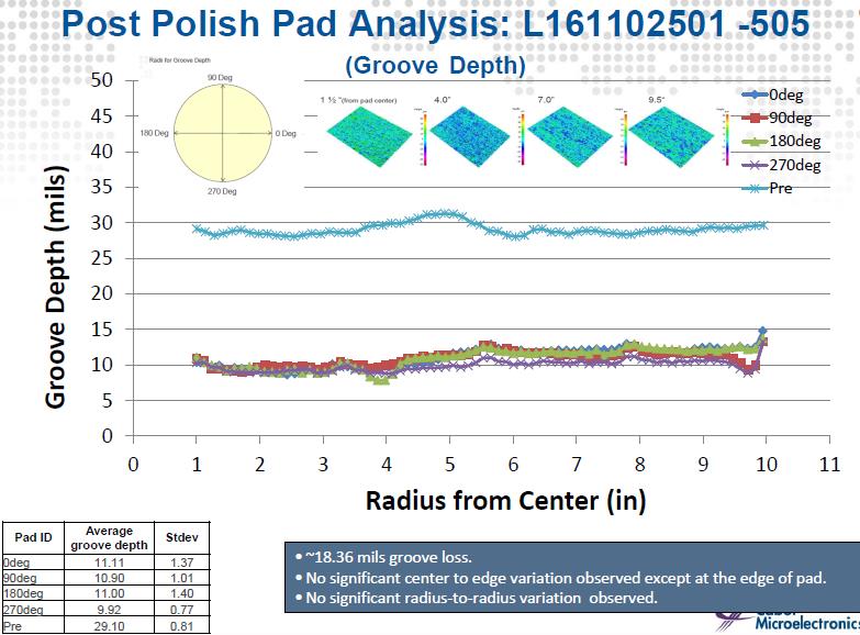 Figure 4: Groove depth profile of NexPlanar® Pad, New and Old Pad.