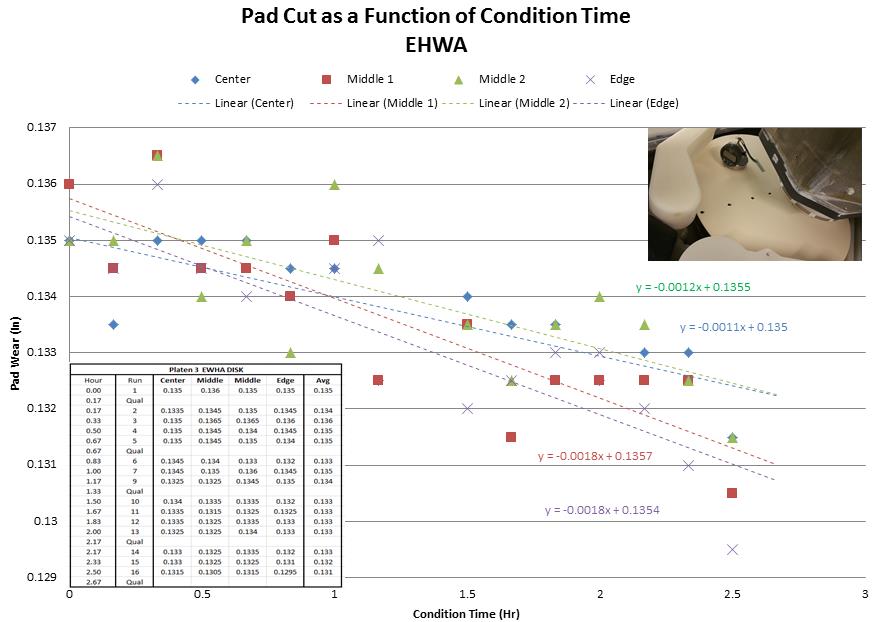 Figure 5: Conditioner pad cut-rate testing, using pads with small diamond shape cutouts and a drop micrometer to evaluate pad wear over time.
