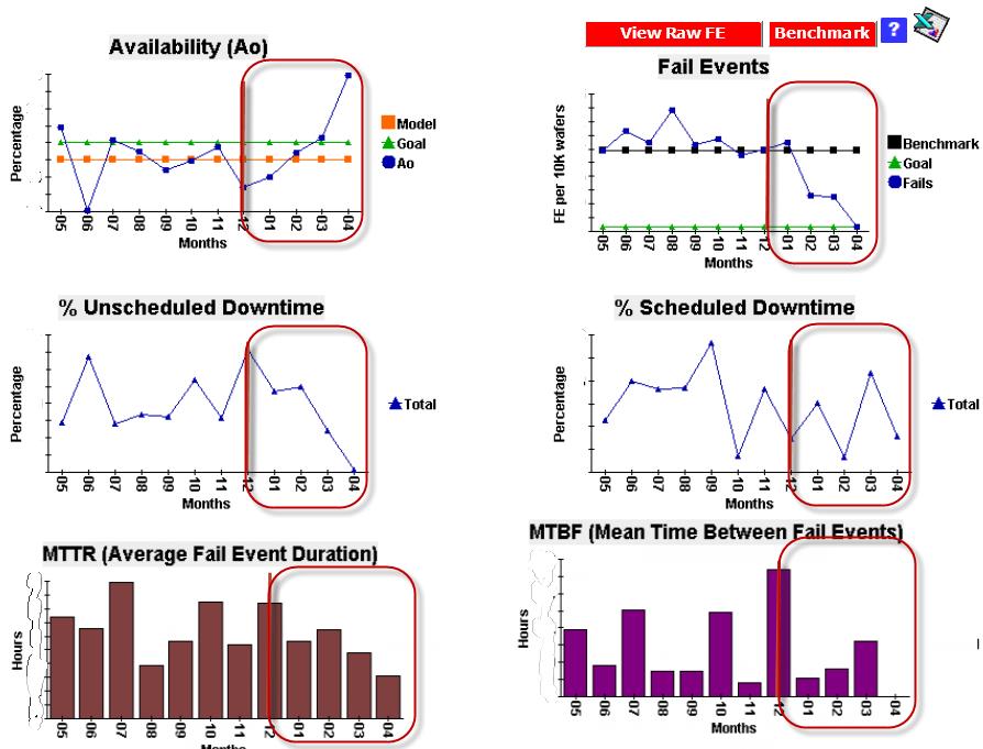 Figure 6: New CMP Pad Process metrics circled in red