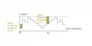 Self-healing chips could use the workload variation of the system for their benefit. Based on a deterministic predictor of the future, future slack is determined and used to compensate for the delay error and mitigate at peak load. (Source: imec)