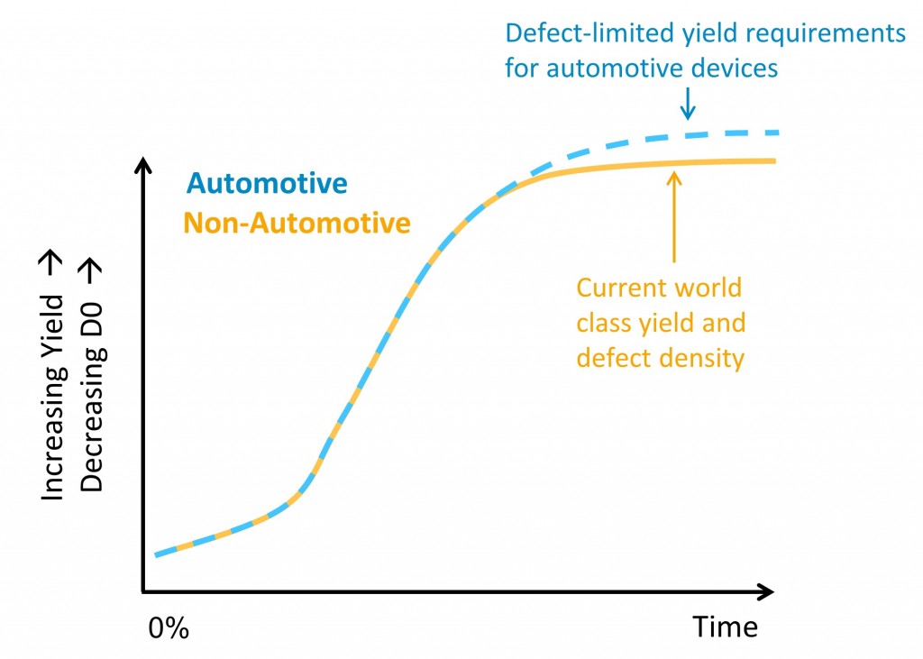Figure 2. Yield curves (Yield versus Time) for different fab types. The yellow line is for non-automotive fabs where the major consideration is fab profitability. At some point the yield is high enough that it is no longer practical to continue trying to drive down defectivity. The blue dashed line is the yield curve that also factors in reliability. For IC products used in the automotive supply chain additional investment must be made to ensure high reliability, which is strongly correlated to yield. 