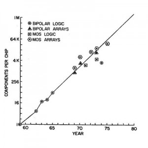 MooresLaw_1975_graph