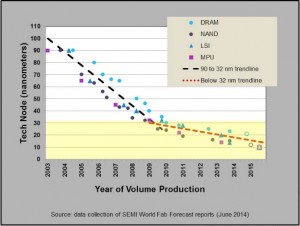 ScalingTrends_2003-2015_32nm