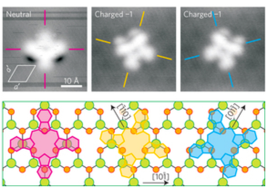 (Top) STM images of phthalocyanine (H2Pc) molecule rotated from a neutral (50 pA, 60 mV; left) to −1 charged states (50 pA, −60 mV; centre and right) on InAs(111) surface using a ~4nm across hexagonal array of charged indium adatoms surrounding the H2Pc to create rotational energy minima, and (Bottom) schematic model of H2Pc rotation relative to the InAs lattice resulting in the electrostatic gating of tunneling to an STM tip vertical to the device. (Source: Nature Physics)