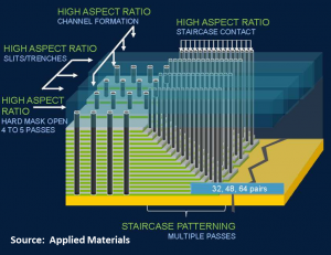 Fig. 3  Schematic of etching steps in V-NAND stack