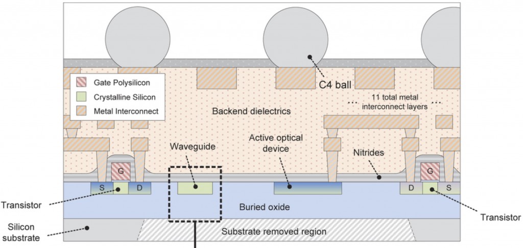 Full chip cross-section (not to scale) from the silicon substrate to the C4 solder balls, showing the structures of electrical transistors, waveguides, and contacted optical devices. The minimum separation between transistors and waveguides is <1 μm, set only by the distance at which evanescent light from the waveguide begins to interact with the structures of the transistor.