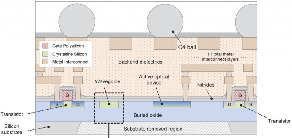 Full chip cross-section (not to scale) from the silicon substrate to the C4 solder balls, showing the structures of electrical transistors, waveguides, and contacted optical devices. The minimum separation between transistors and waveguides is <1 μm, set only by the distance at which evanescent light from the waveguide begins to interact with the structures of the transistor. 