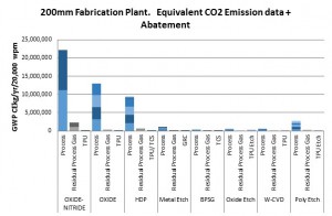 Figure 1. Global warming potential as carbon equivalent (in Kg) per year per 20,000 wafer starts per month. Etch processes are now the major opportunity to reduce harmful emissions in pursuit of WSC 2020 goals. 