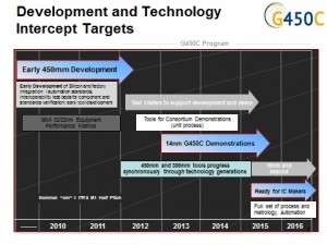 G450C aims to develop 10nm capability on 450mm wafers in 2015/2016. 