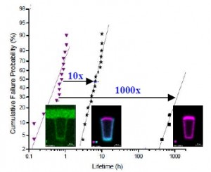 10x improvement in electromigration lifetimes with multi-layer SiN and selective cobalt cap layers. 1000x improvement in electromigration lifetimes with multi-layer SiN cap, cobalt cap and wrap-around cobalt liners.