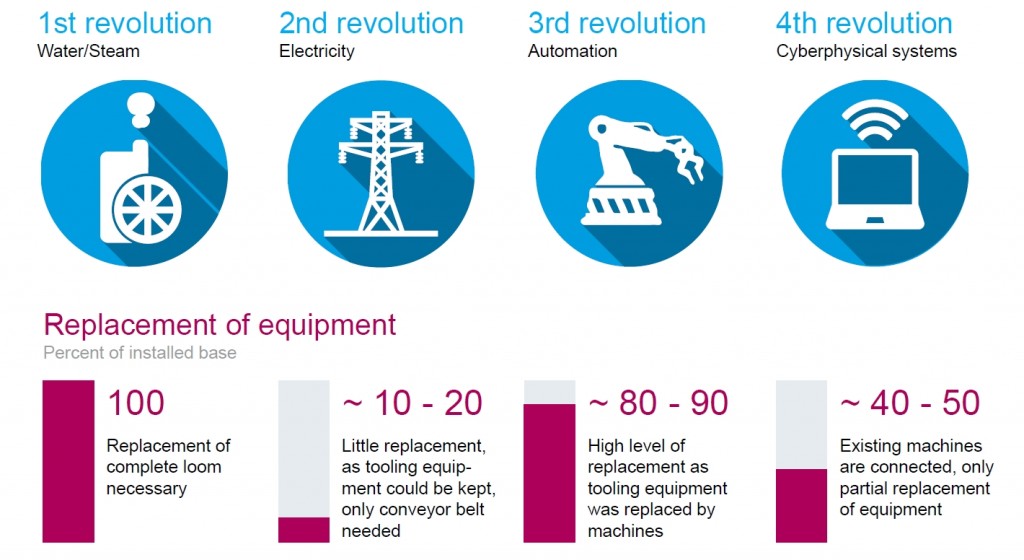 Industry 4.0 F2