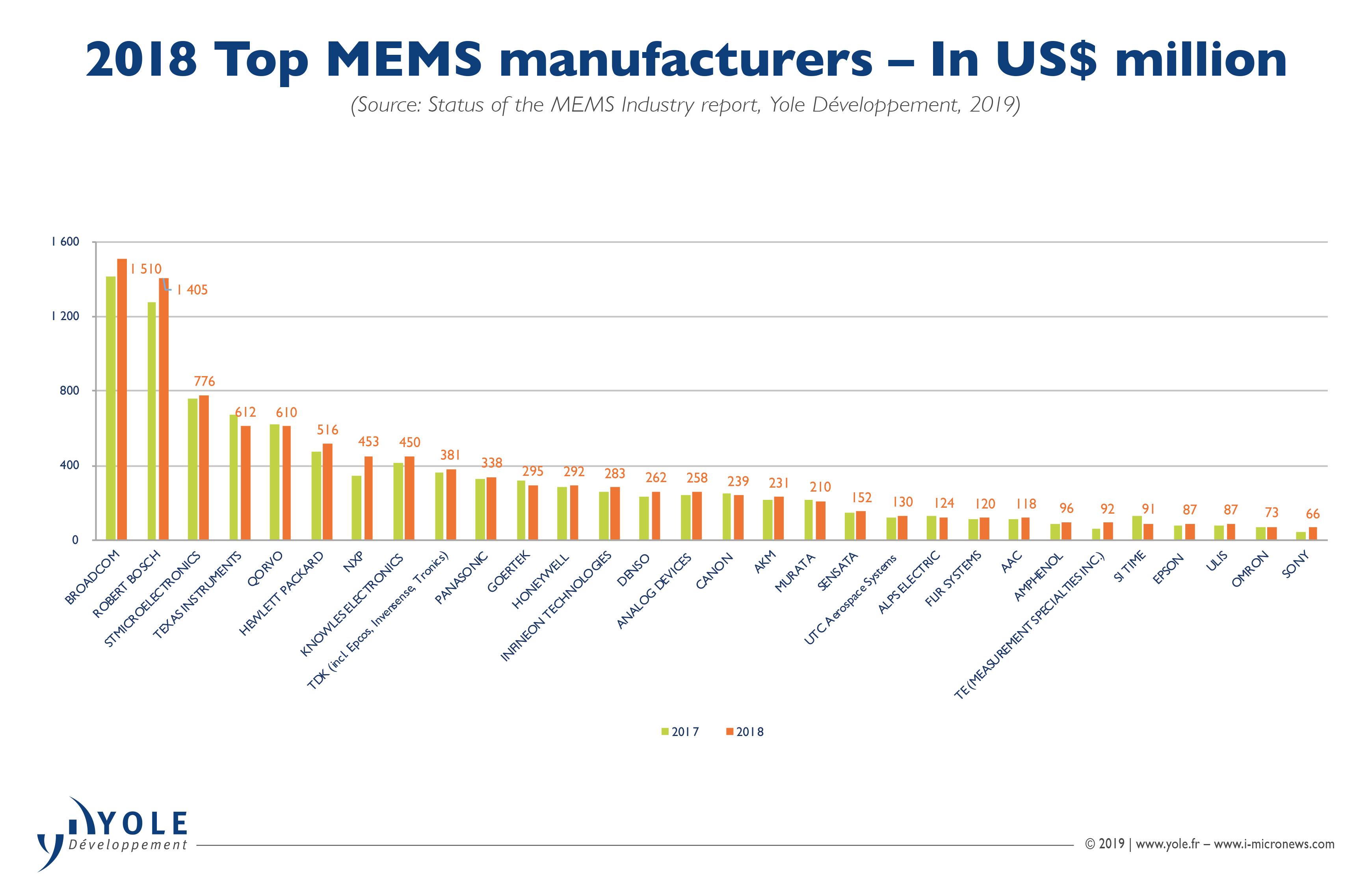 Top mems. Top 20 mems. Industry report