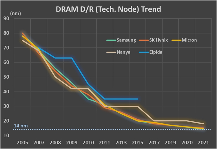 DRAM Trends