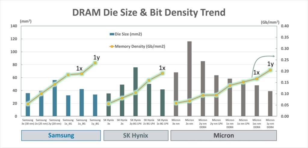 DRAM Dies Size and Bit Density Trend