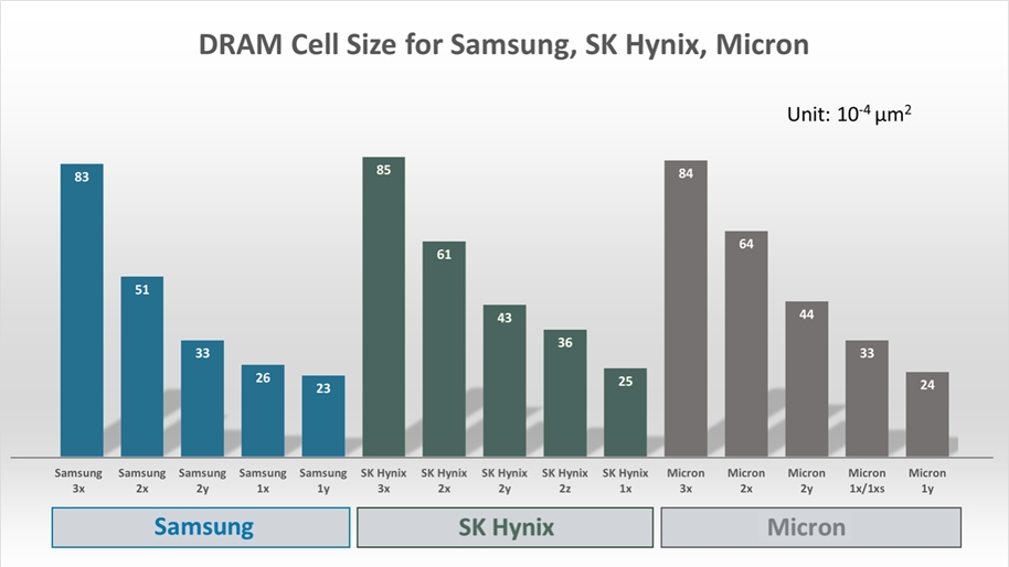 DRAM Cell Size