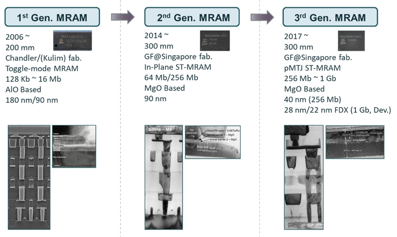 Everspin MRAM Products