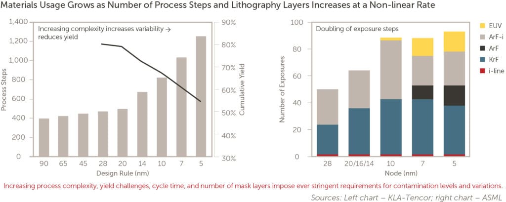 process complexity and time to yield