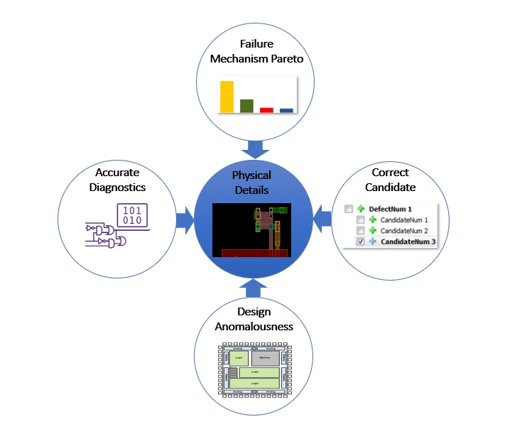 Simplified View of FMA model