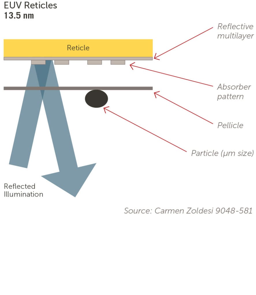 Incorporating a pellicle into an EUV reticle