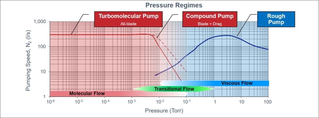 pumping speeds across increasing pressure regimes