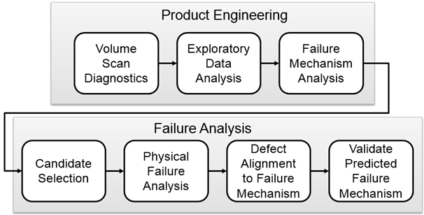 validation flow