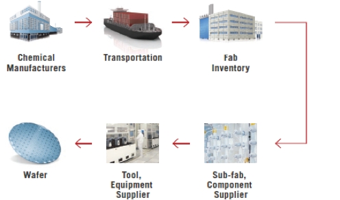 materials supply chain