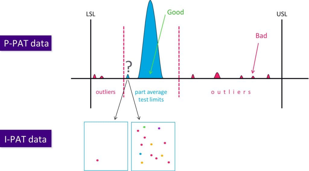 I-PAT outlier defect identification