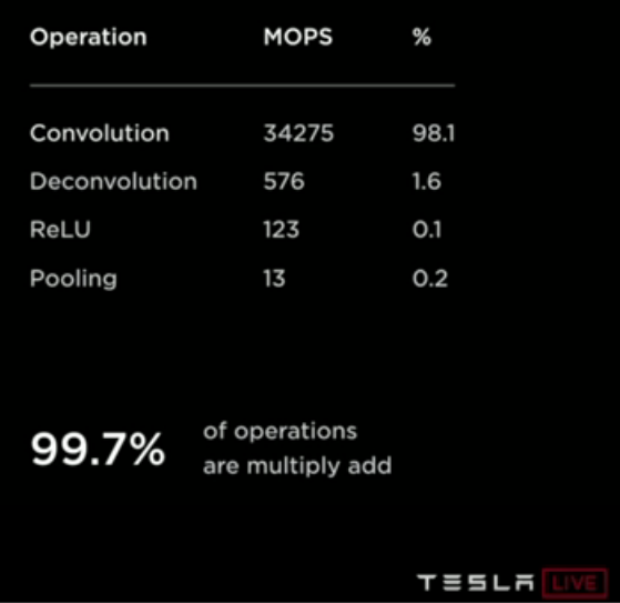 Tesla's neural network