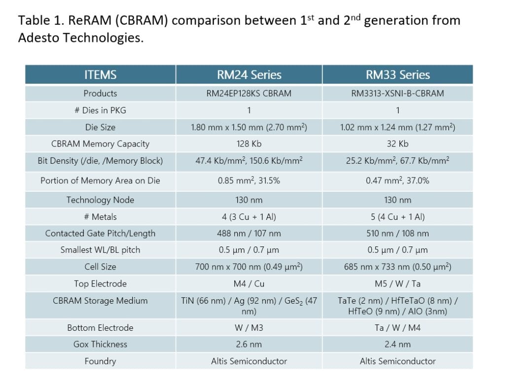 ReRAM Comparison