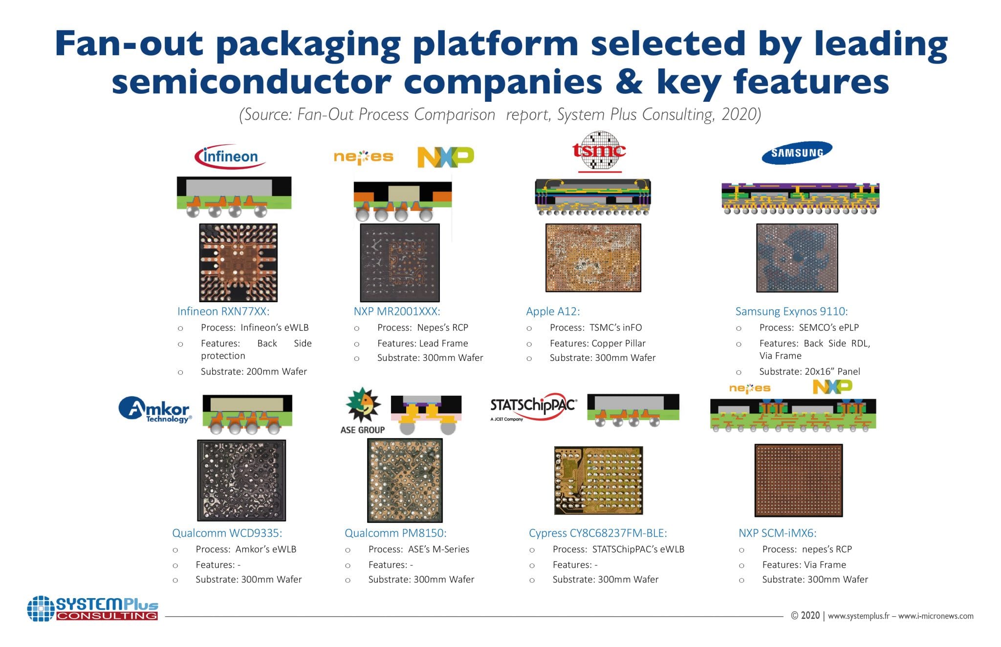 Wafer Level Packaging Reaches New Heights Semiconductor Digest 