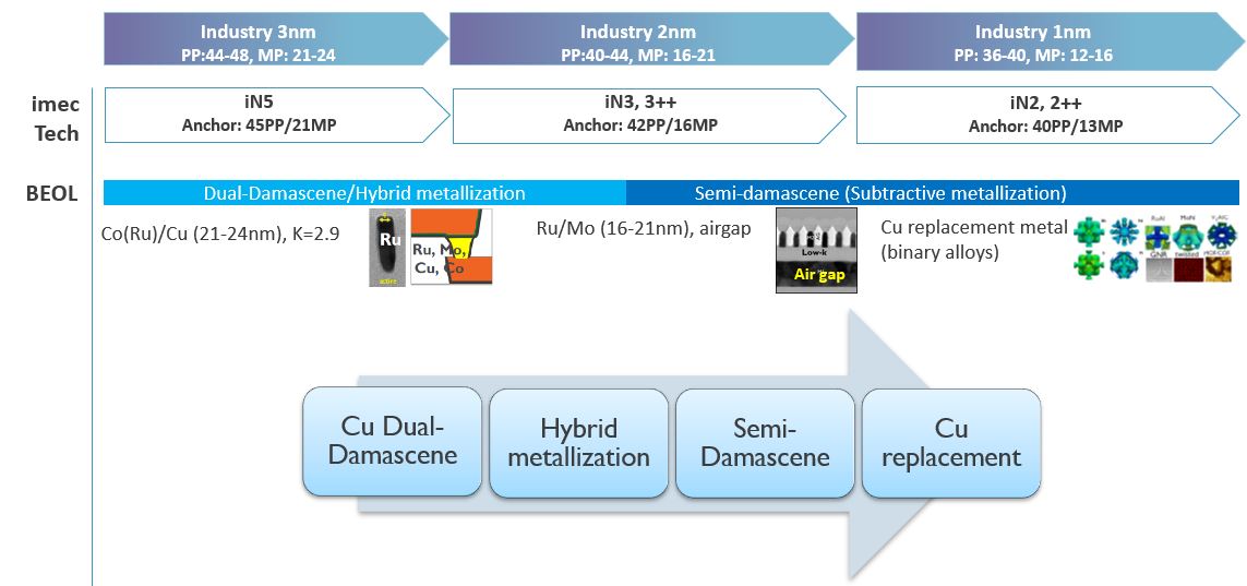 Five Trends That Will Shape the Future Semiconductor Technology