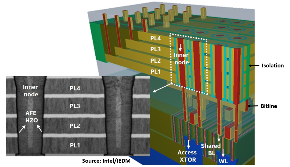 Intel Looks Ahead To Stacked Nano Ribbon Transistors Anti Ferroelectric E Dram At Iedm Semiconductor Digest