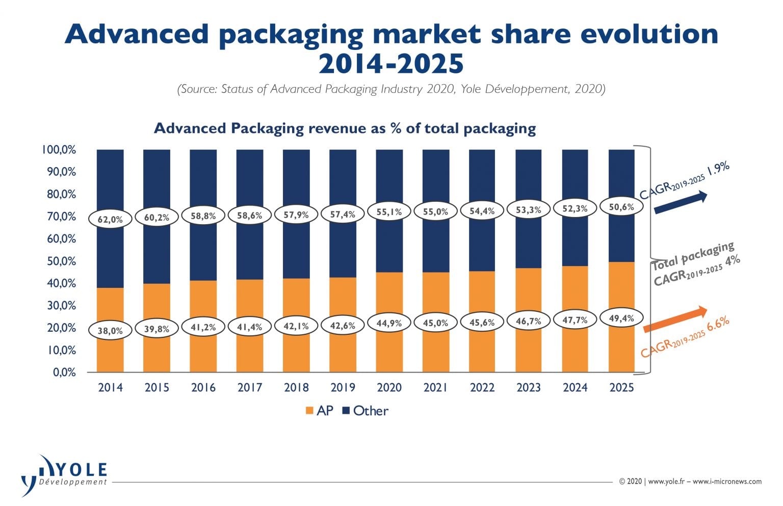 Status of the Advanced Packaging Industry Semiconductor Digest