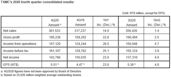 TSMC Reports Fourth Quarter EPS of NT$5.51