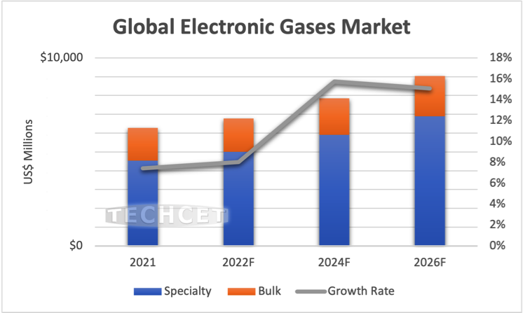 Global Specialty Gases Market Expected to Hit $16.2 Billion by 2028 + Deep  Dive on Total Helium Ltd. (TOH.v) : r/Miningstocks