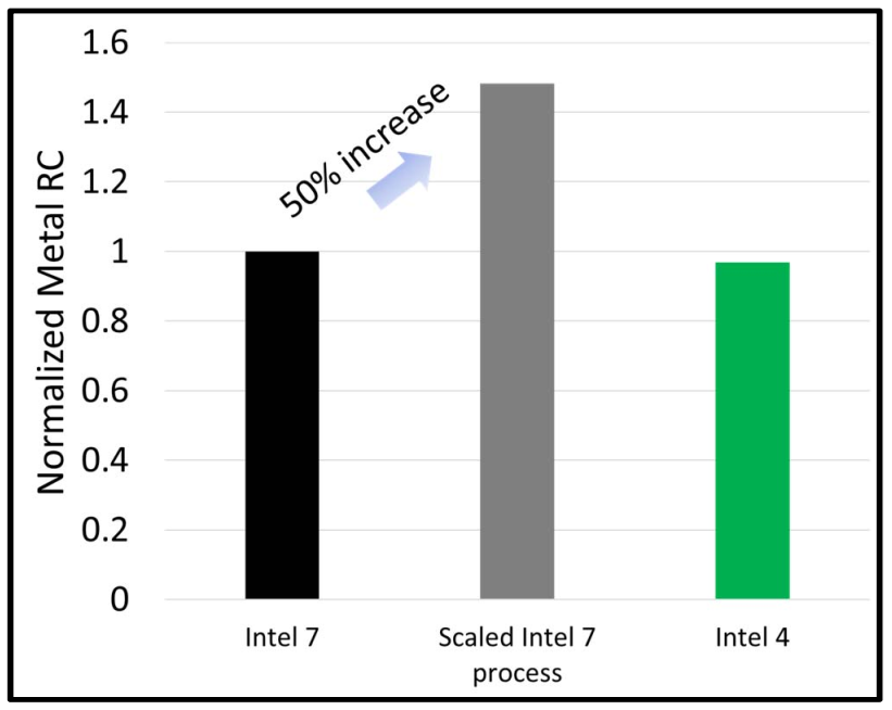 Intel 4 Process Node In Detail: 2x Density Scaling, 20% Improved