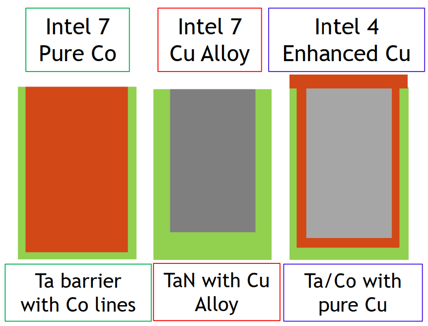 Intel 4 Process Node In Detail: 2x Density Scaling, 20% Improved