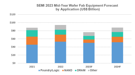Source: SEMI July 2023, Equipment Market Data Subscription

* Total equipment includes new wafer fab, test, and assembly and packaging. Total equipment excludes wafer manufacturing equipment. Totals may not add due to rounding.