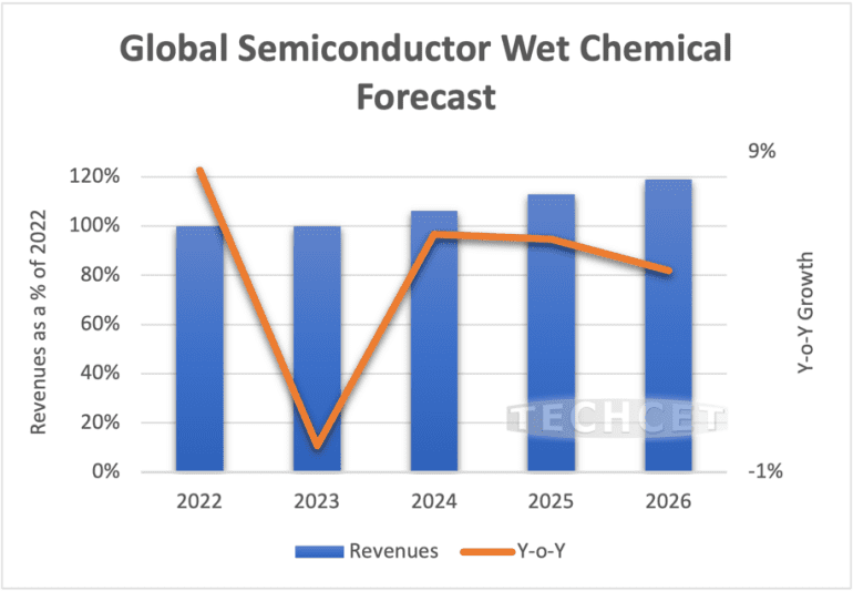 Wet Chemicals Market to Make an Upward Turn in 2024 Semiconductor Digest
